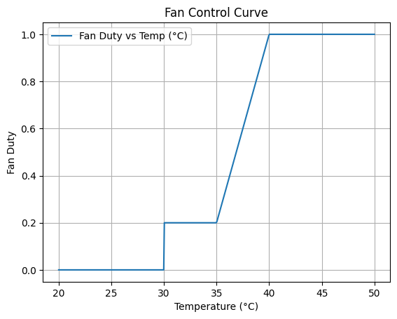 Fan Duty Cycle Control