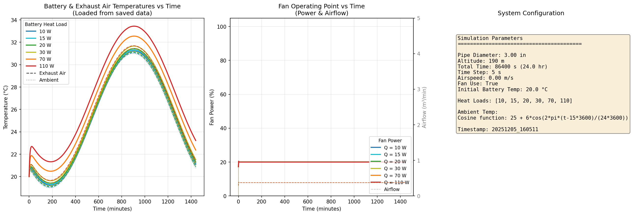 Cosine Ambient Temp Output Plot
